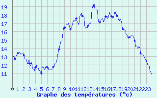 Courbe de tempratures pour Ballon d