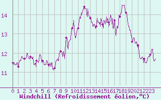 Courbe du refroidissement olien pour Pointe de Chassiron (17)