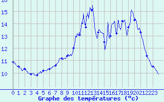 Courbe de tempratures pour Merdrignac (22)