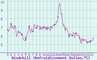 Courbe du refroidissement olien pour Orlans (45)