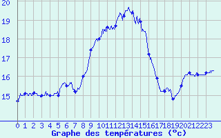 Courbe de tempratures pour Ile du Levant (83)