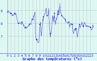Courbe de tempratures pour Ploumanac