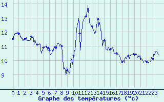 Courbe de tempratures pour Ile Rousse (2B)