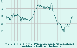 Courbe de l'humidex pour Bergerac (24)