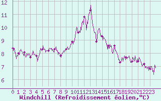 Courbe du refroidissement olien pour Aurillac (15)