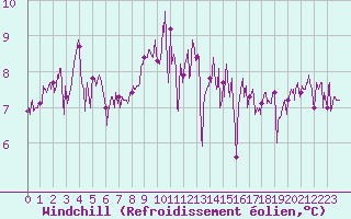 Courbe du refroidissement olien pour Ouessant (29)