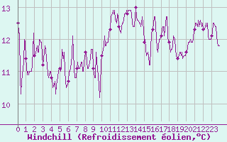 Courbe du refroidissement olien pour Perpignan (66)