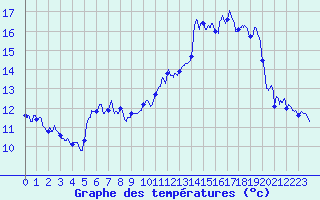 Courbe de tempratures pour Annecy (74)