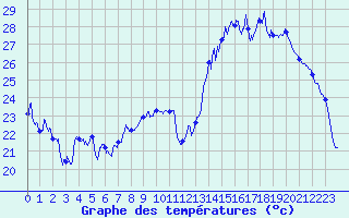 Courbe de tempratures pour Lyon - Bron (69)