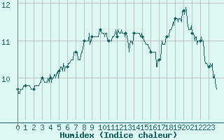 Courbe de l'humidex pour Ouessant (29)