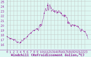 Courbe du refroidissement olien pour Paris - Montsouris (75)