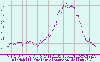 Courbe du refroidissement olien pour Dinard (35)