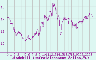 Courbe du refroidissement olien pour Le Talut - Belle-Ile (56)