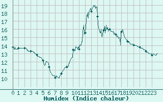 Courbe de l'humidex pour Leucate (11)