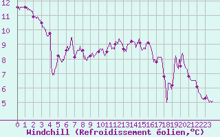 Courbe du refroidissement olien pour Albert-Bray (80)
