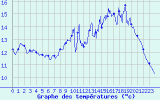 Courbe de tempratures pour La Mothe-Achard (85)