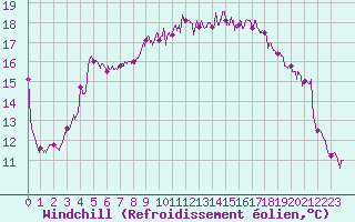 Courbe du refroidissement olien pour Cap de la Hague (50)