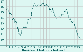 Courbe de l'humidex pour Bastia (2B)