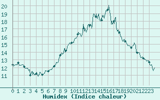 Courbe de l'humidex pour Chambry / Aix-Les-Bains (73)
