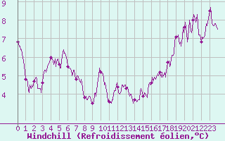 Courbe du refroidissement olien pour Bassurels (48)
