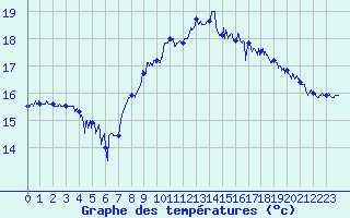 Courbe de tempratures pour Cap Gris-Nez (62)