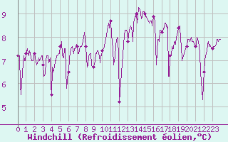 Courbe du refroidissement olien pour Pointe de Chassiron (17)