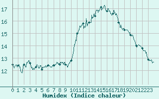 Courbe de l'humidex pour Le Havre - Octeville (76)