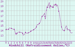 Courbe du refroidissement olien pour Metz (57)