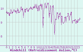 Courbe du refroidissement olien pour Pointe de Chassiron (17)