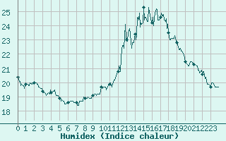 Courbe de l'humidex pour Montlimar (26)