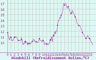 Courbe du refroidissement olien pour Gourdon (46)