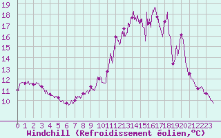 Courbe du refroidissement olien pour Pontorson (50)
