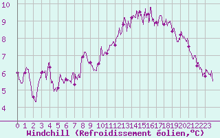 Courbe du refroidissement olien pour Orly (91)