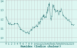 Courbe de l'humidex pour Montaut (09)