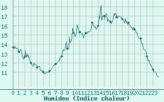 Courbe de l'humidex pour Roanne (42)