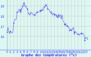 Courbe de tempratures pour Cap Corse (2B)