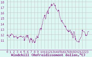Courbe du refroidissement olien pour Cap Pertusato (2A)