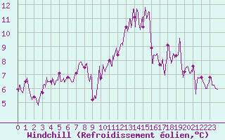 Courbe du refroidissement olien pour Cap de la Hve (76)