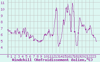 Courbe du refroidissement olien pour Tarbes (65)