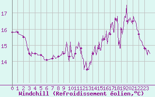 Courbe du refroidissement olien pour Boulogne (62)