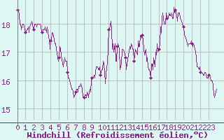 Courbe du refroidissement olien pour Cap de la Hve (76)