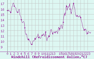 Courbe du refroidissement olien pour Carcassonne (11)
