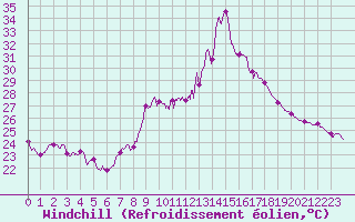 Courbe du refroidissement olien pour Porto-Vecchio (2A)