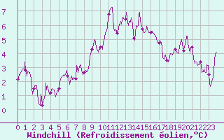 Courbe du refroidissement olien pour Bziers Cap d