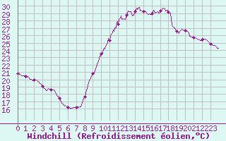 Courbe du refroidissement olien pour Biscarrosse (40)
