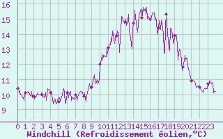 Courbe du refroidissement olien pour Ile de Groix (56)