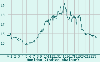 Courbe de l'humidex pour Ouessant (29)