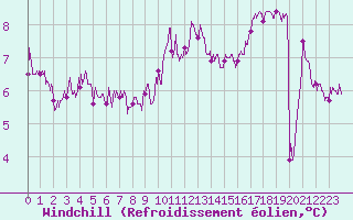 Courbe du refroidissement olien pour Angoulme - Brie Champniers (16)