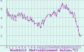 Courbe du refroidissement olien pour Romorantin (41)