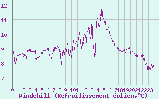 Courbe du refroidissement olien pour Pointe du Raz (29)
